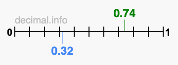 Is 0.74 greater than 0.32?