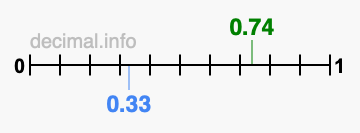 Is 0.74 greater than 0.33?