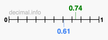 Is 0.74 greater than 0.61?