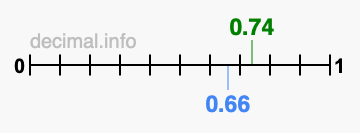 Is 0.74 greater than 0.66?