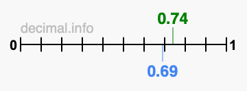 Is 0.74 greater than 0.69?