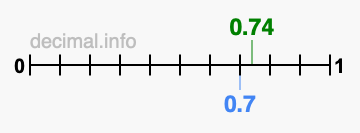Is 0.74 greater than 0.7?