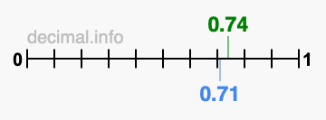 Is 0.74 greater than 0.71?