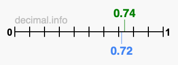 Is 0.74 greater than 0.72?