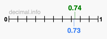 Is 0.74 greater than 0.73?
