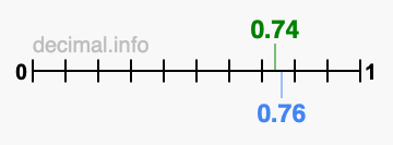 Is 0.74 greater than 0.76?