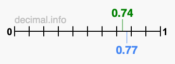 Is 0.74 greater than 0.77?