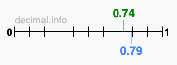Is 0.74 greater than 0.79?