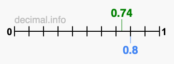 Is 0.74 greater than 0.8?