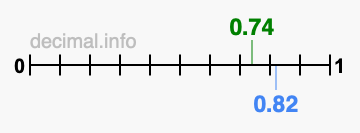 Is 0.74 greater than 0.82?