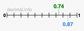 Is 0.74 greater than 0.87?