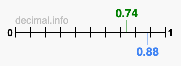Is 0.74 greater than 0.88?