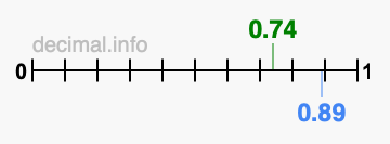 Is 0.74 greater than 0.89?
