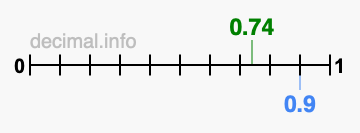 Is 0.74 greater than 0.9?