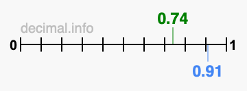 Is 0.74 greater than 0.91?
