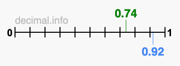 Is 0.74 greater than 0.92?