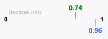 Is 0.74 greater than 0.96?