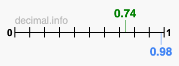 Is 0.74 greater than 0.98?