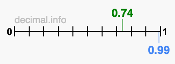 Is 0.74 greater than 0.99?