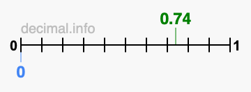 Is 0.74 greater than 0?