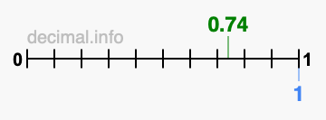 Is 0.74 greater than 1?