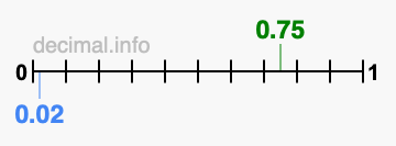 Is 0.75 greater than 0.02?