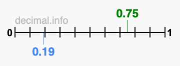 Is 0.75 greater than 0.19?