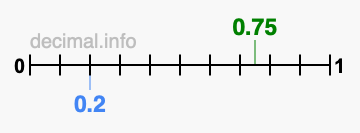 Is 0.75 greater than 0.2?