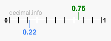 Is 0.75 greater than 0.22?