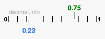 Is 0.75 greater than 0.23?