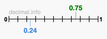 Is 0.75 greater than 0.24?