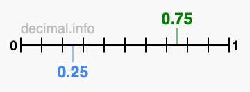 Is 0.75 greater than 0.25?