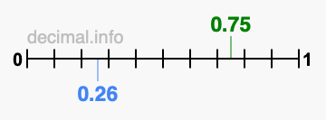 Is 0.75 greater than 0.26?