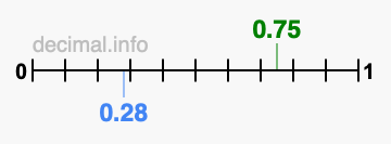 Is 0.75 greater than 0.28?