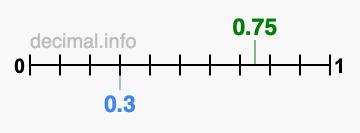 Is 0.75 greater than 0.3?