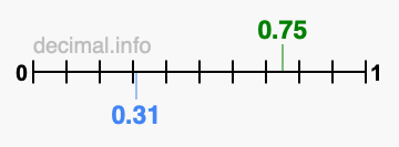 Is 0.75 greater than 0.31?