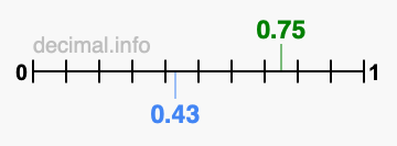 Is 0.75 greater than 0.43?