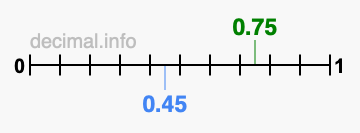 Is 0.75 greater than 0.45?