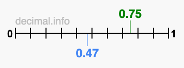 Is 0.75 greater than 0.47?