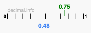 Is 0.75 greater than 0.48?