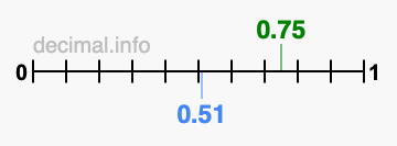 Is 0.75 greater than 0.51?