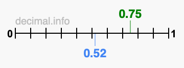 Is 0.75 greater than 0.52?