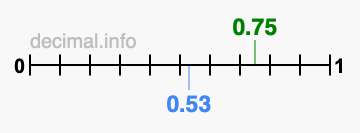 Is 0.75 greater than 0.53?