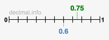 Is 0.75 greater than 0.6?