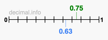 Is 0.75 greater than 0.63?