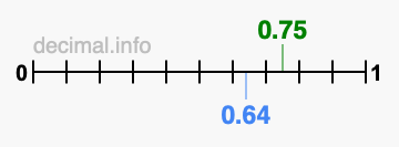 Is 0.75 greater than 0.64?