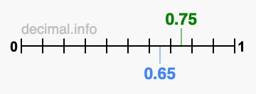 Is 0.75 greater than 0.65?