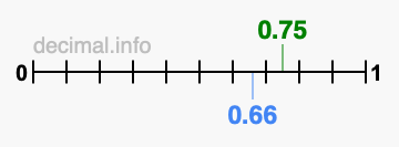 Is 0.75 greater than 0.66?