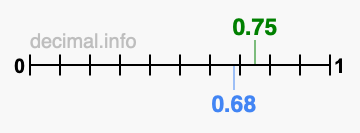 Is 0.75 greater than 0.68?