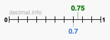 Is 0.75 greater than 0.7?